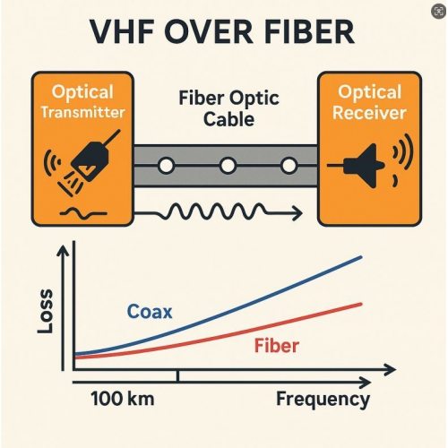 Do you know what RF over Fiber