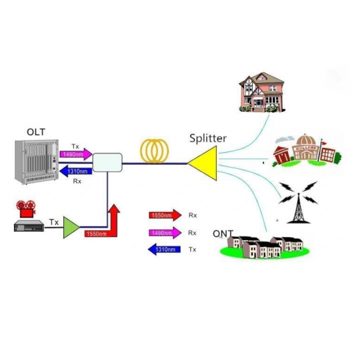 FTTH Architecture for Beginner